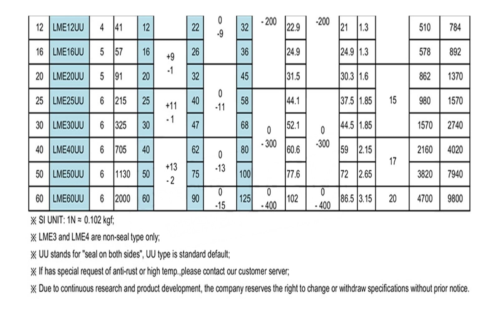 10 Stück Linearführungslager LME5UU LME8UU LME10UU LME12UU LME16UU LME20UU Gleitführungswelle Kugel Belastung(LME20UU)