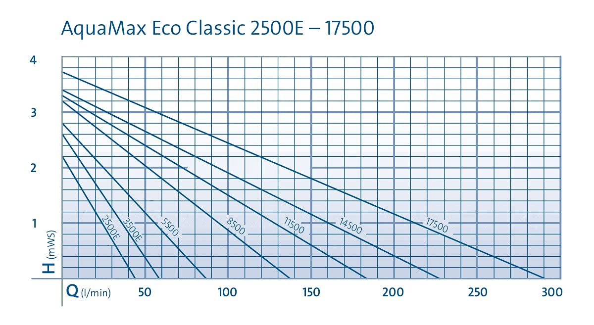 OASE 20249 AquaMax Eco Classic 3500E - Energooszczędna Pompa Filtrująca, 3500 L/h