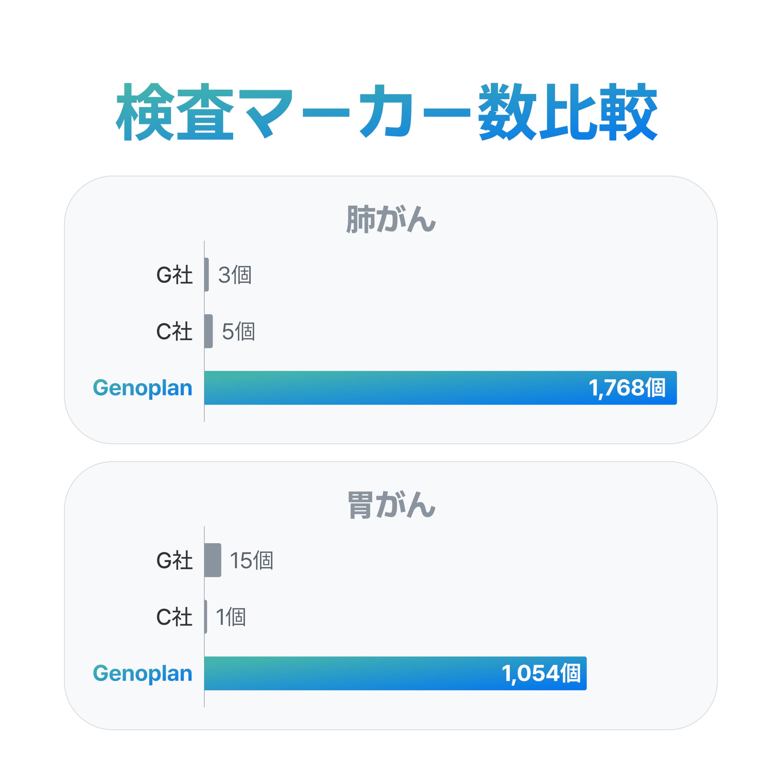 Amazon | ジェノプラン GENOPLAN 遺伝子 検査 キット 業界最多 460項目 