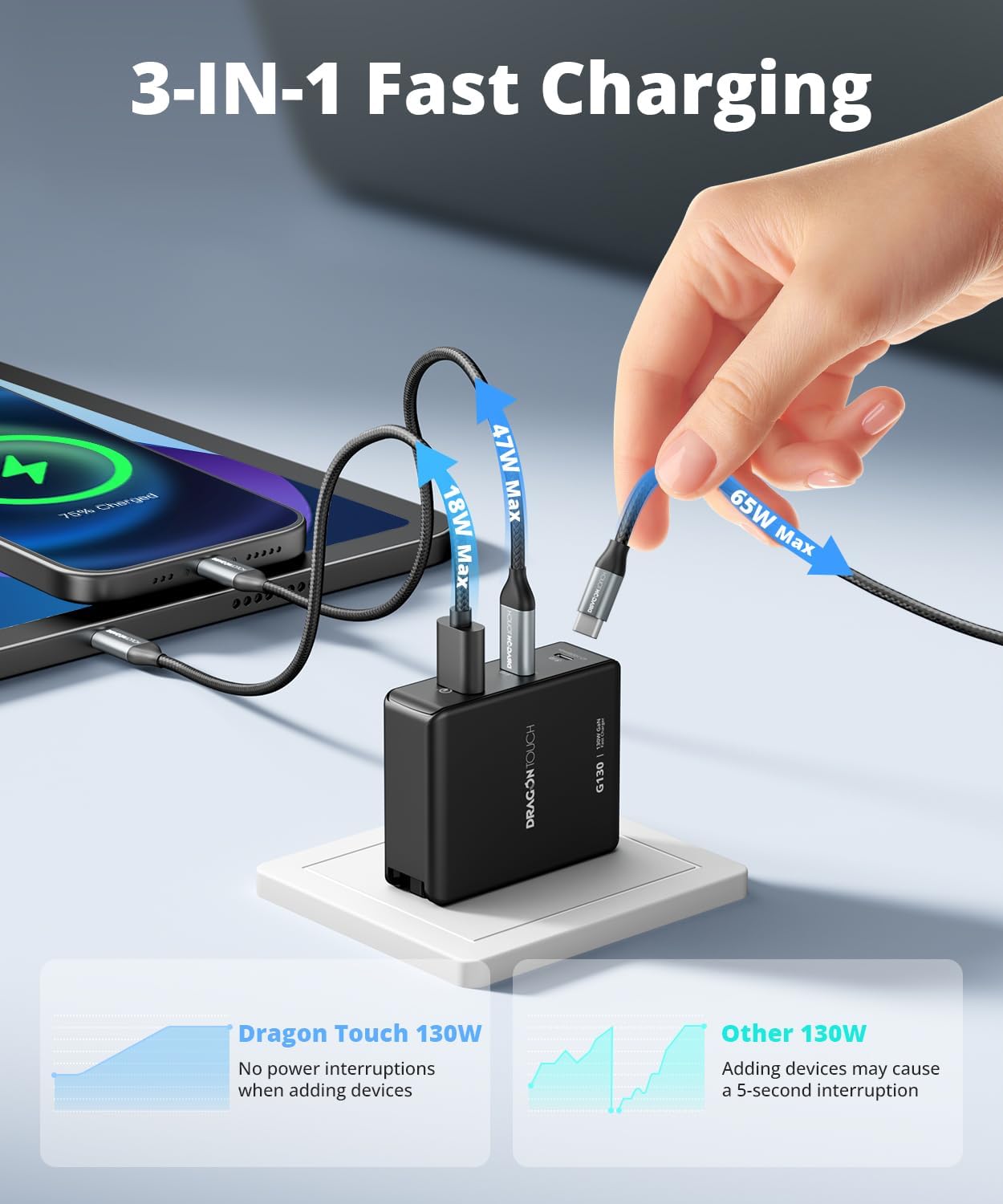 130W USB C Charger Block, 3-in-1 GaN Charger, 100W Fast Charging Station, Supports 65W x2, Power Adapter for iPhone 16/15/14 Pro Max, iPad, MacBook Pro/Air, Galaxy S25/S24, Dell XPS, Laptops, Tablets