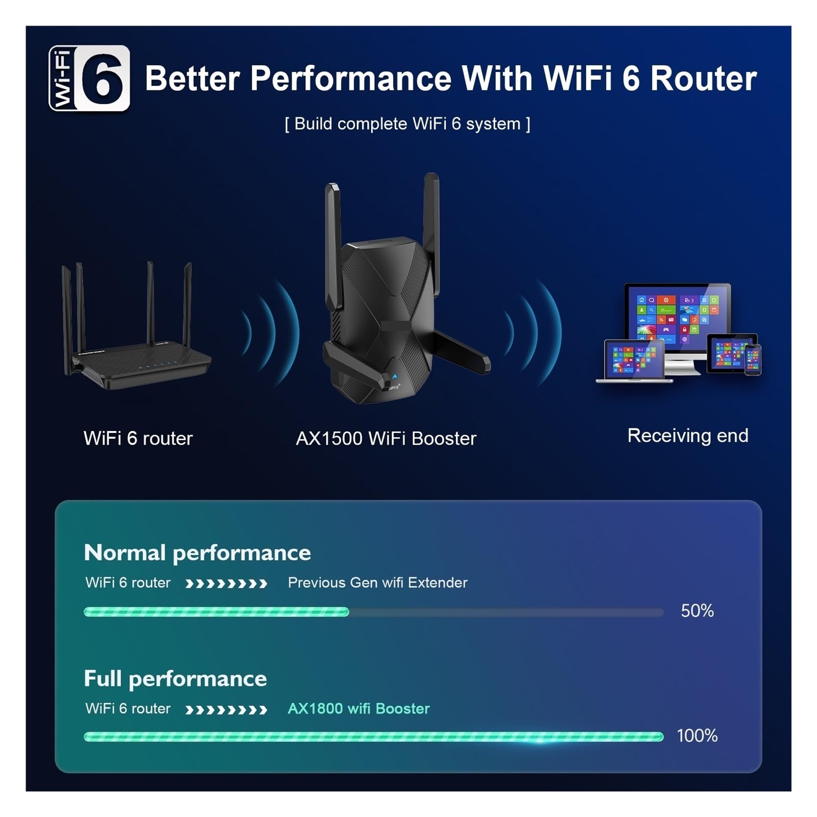 Ripetitore WiFi 6 Dual Band 2G E 5GHz, Antenna 4 * 3dBi, Segnale A Lunga Distanza, Amplificatore Di Potenza Copertura più ampia