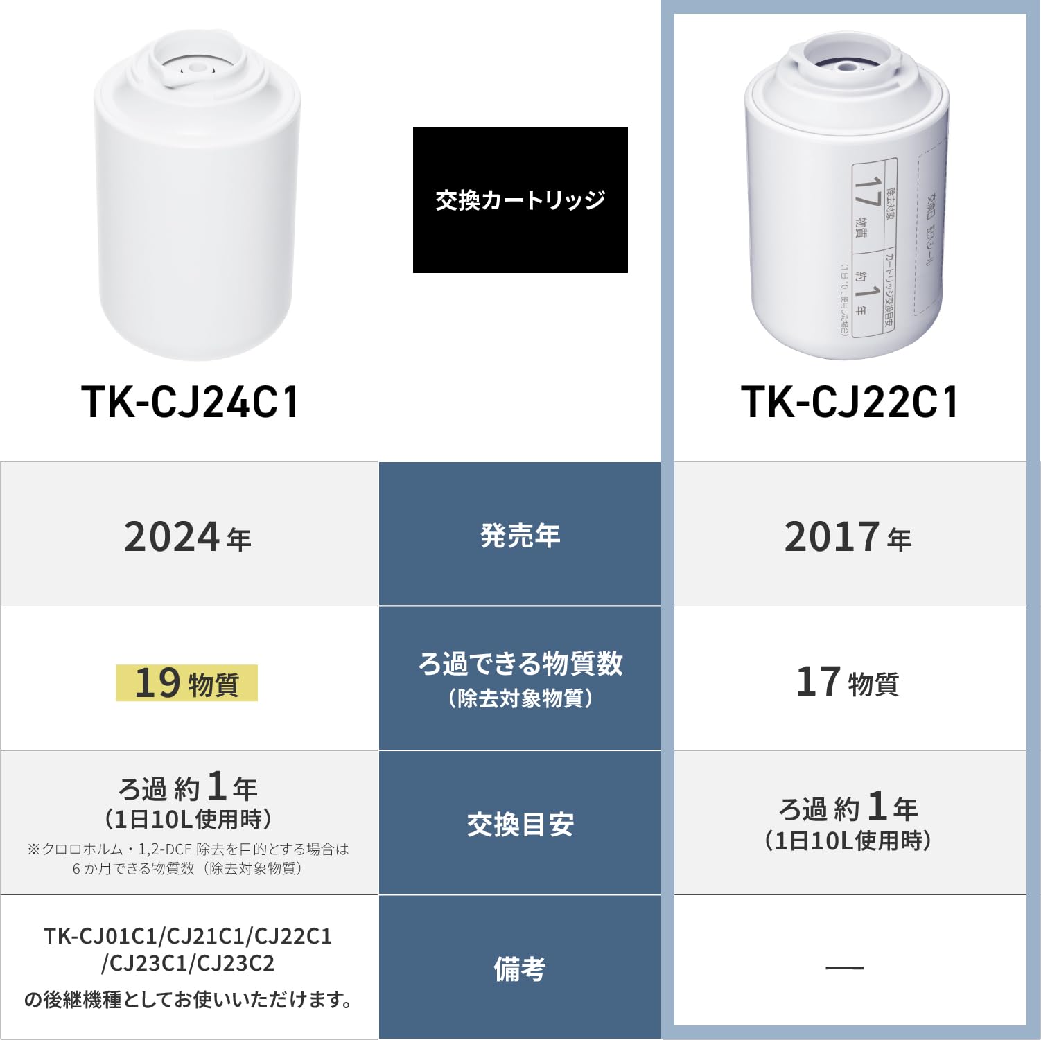 パナソニック(Panasonic) 浄水器カートリッジ TK-CJ22C1