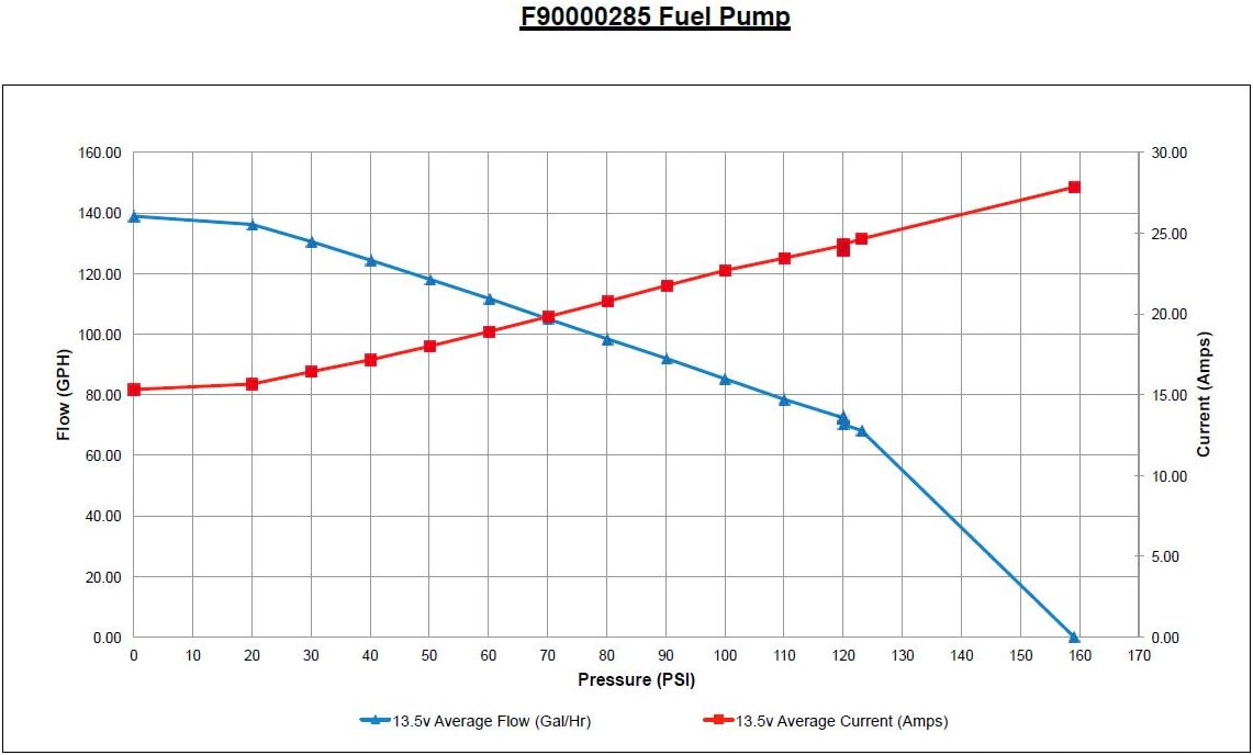 WALBRO HELLCAT 525LPH E85 Fuel Pump & Install Kit
