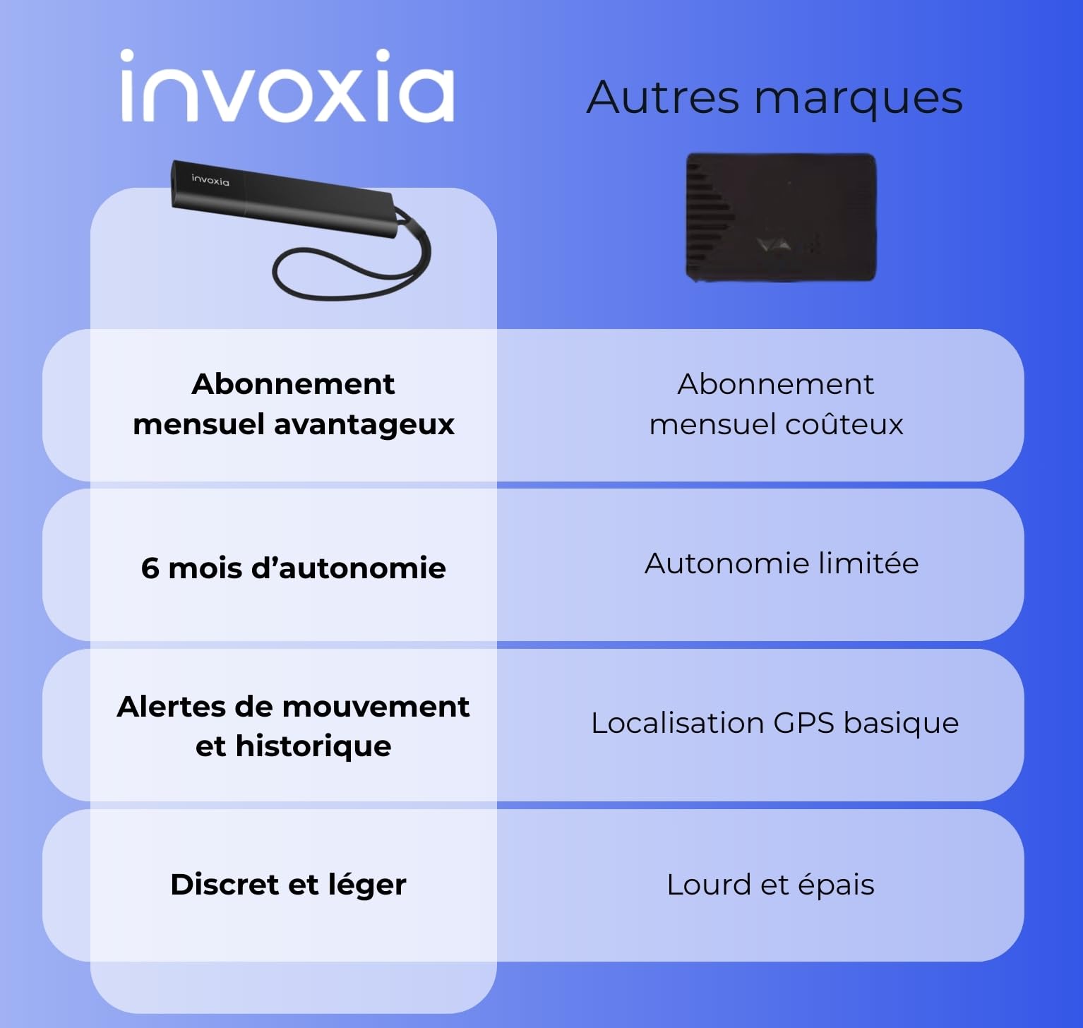 Invoxia Tracker GPS Pro Localisation Temps Réel 4G LTE-M | Pour voiture, moto et enfant, abonnement 1 an inclus, autonomie jusqu'à 3 mois
