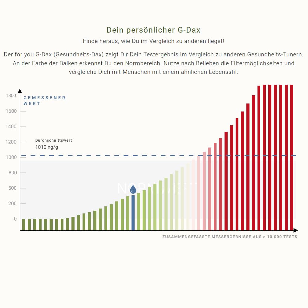 for you histamin intoleranz test - Selbsttest für zuhause | Stuhlprobe zur Bestimmung des Histaminspiegels | Inkl. Laboranalyse & Handlungsempfehlungen | Ergebnis online abrufbar