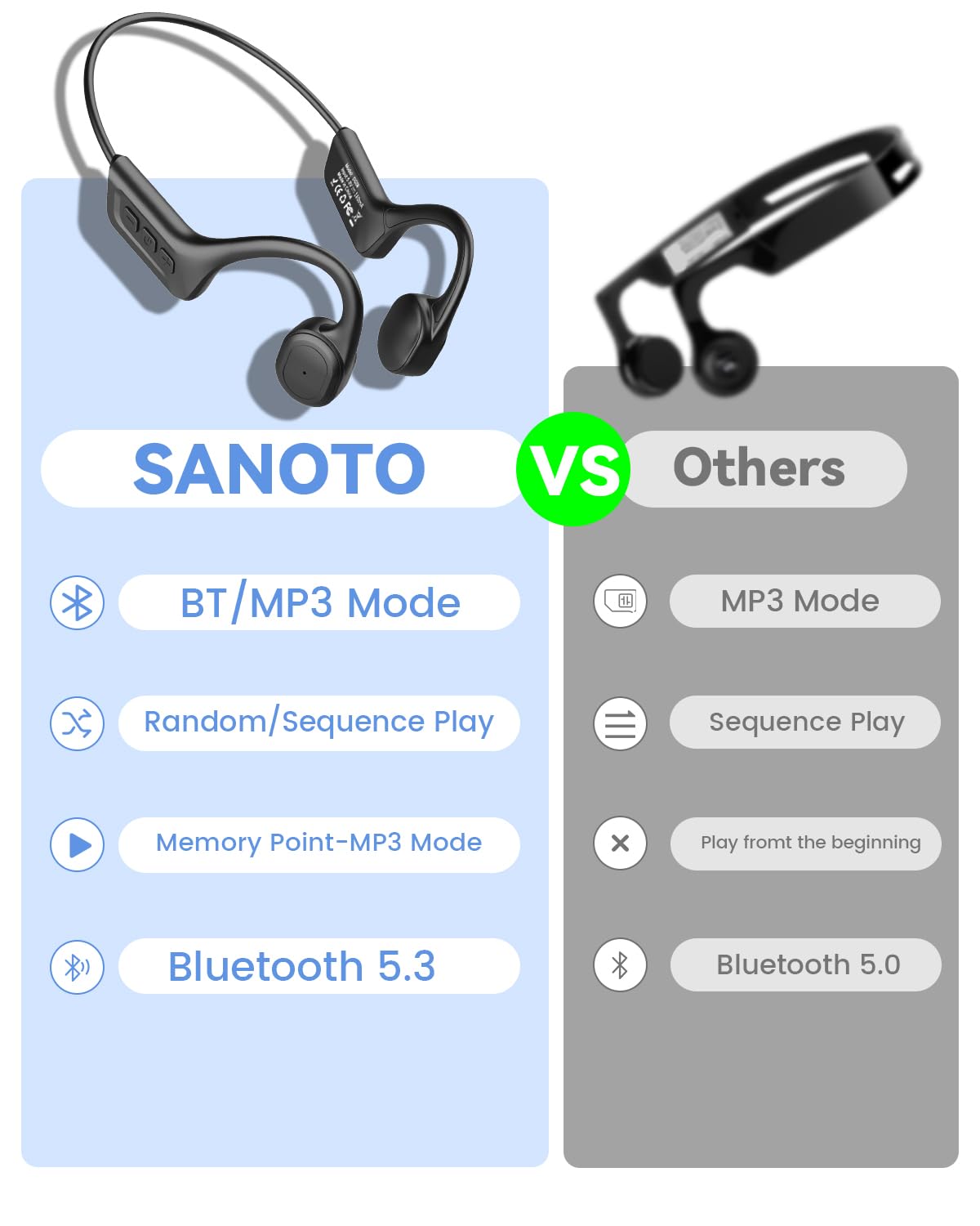 SANOTO Casque Conduction Osseuse Natation, IPX8 Ecouteur Waterproof Natation, MP3 Etanche Natation 32GB, Bluetooth 5.3, Point mémoire, pour la Natation, Le vélo, la Course à Pied
