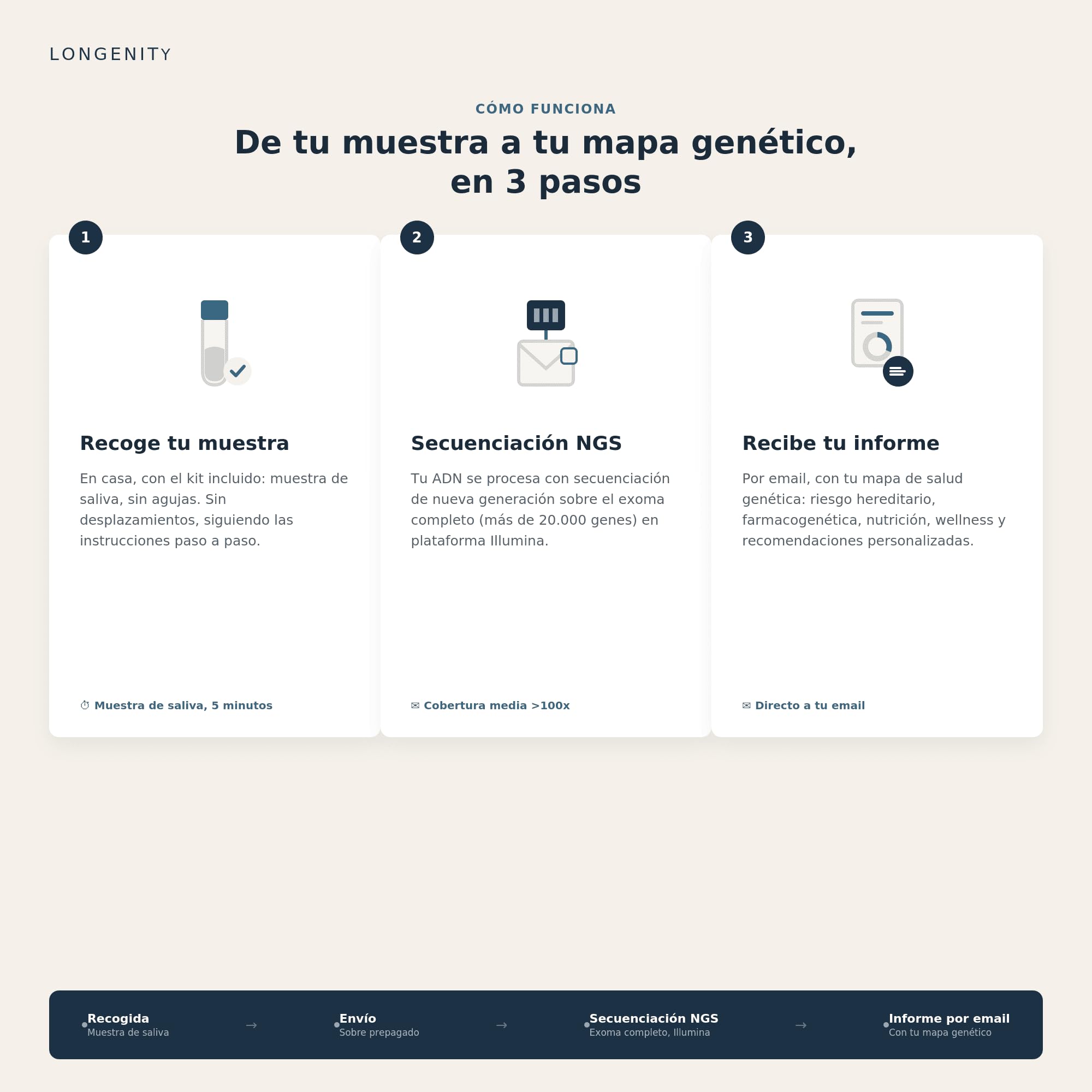 Test ADN Exoma Preventivo | Kit Avanzado Informativo de Salud en Casa | Secuenciación Completa del Exoma | Predisposiciones Genéticas, Nutrición, Farmacogenética, Wellness, Ancestría y Mucho Más | Informe personalizado