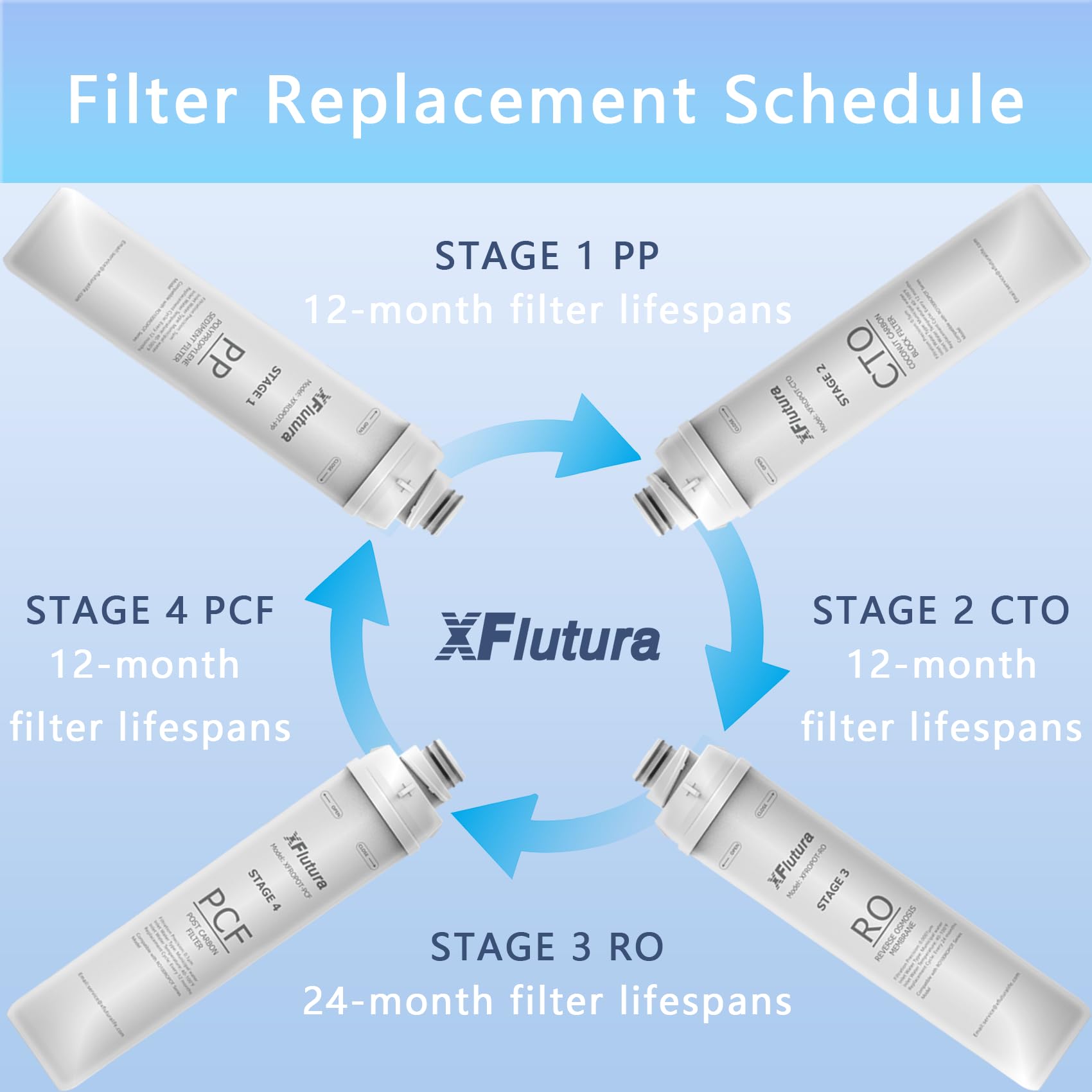 RO100ROPOT Series 4-Pack Replacement Filter Cartridge Set Compatible with Bluevua RO100ROPOT, RO100ROPOTUV Series Water Filter, Pack of 4 Filters (1*PP, 1*CTO, 1*RO, 1*PCF)