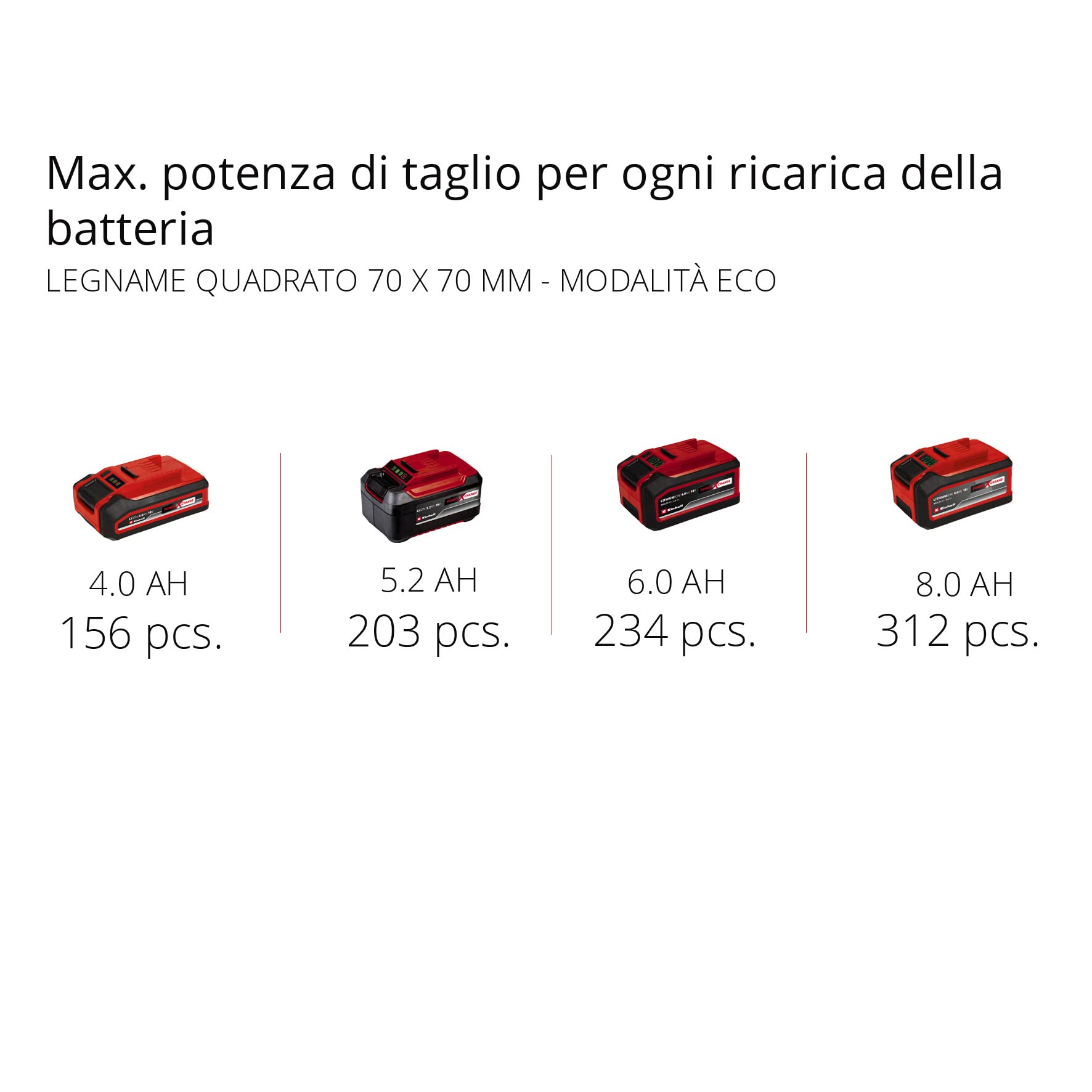Einhell Motosega a batteria FORTEXXA 18/30 Power X-Change (ioni di litio, 18 V, motore senza spazzole, barra da 30 cm, max. 4.300 min-1, senza batteria e caricabatteria)