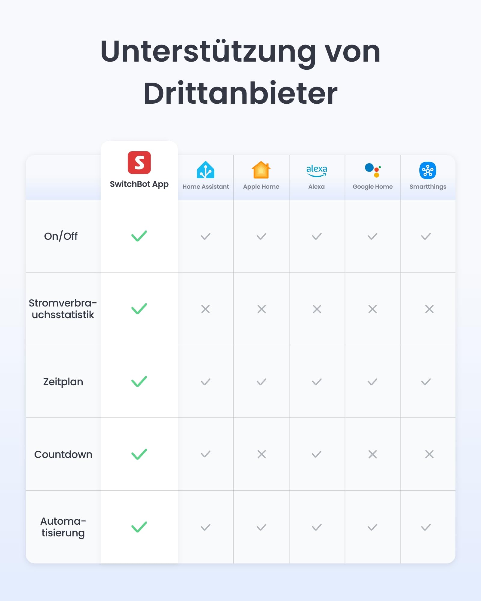 SwitchBot Plug Mini Matter-fähig mit Leistungsüberwachung 4er Pack, WLAN Steckdose, kompatibel mit Alexa, Google Home, Apple Home und Home Assistant (über Matter), Sprach- & App-Steuerung, 16A Type-F