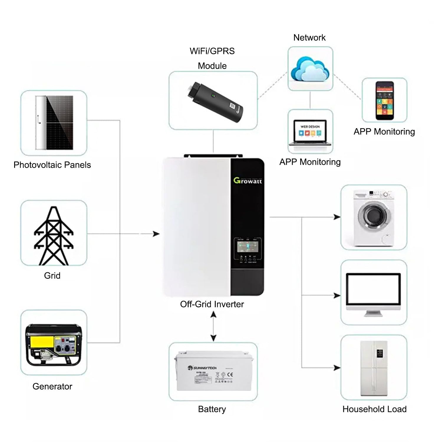 Inverter ibrido solare off-grid onda sinusoidale pura con caricabatterie MPPT, potenza 5000 W per accumulo di energia domestica RV capannone sistema