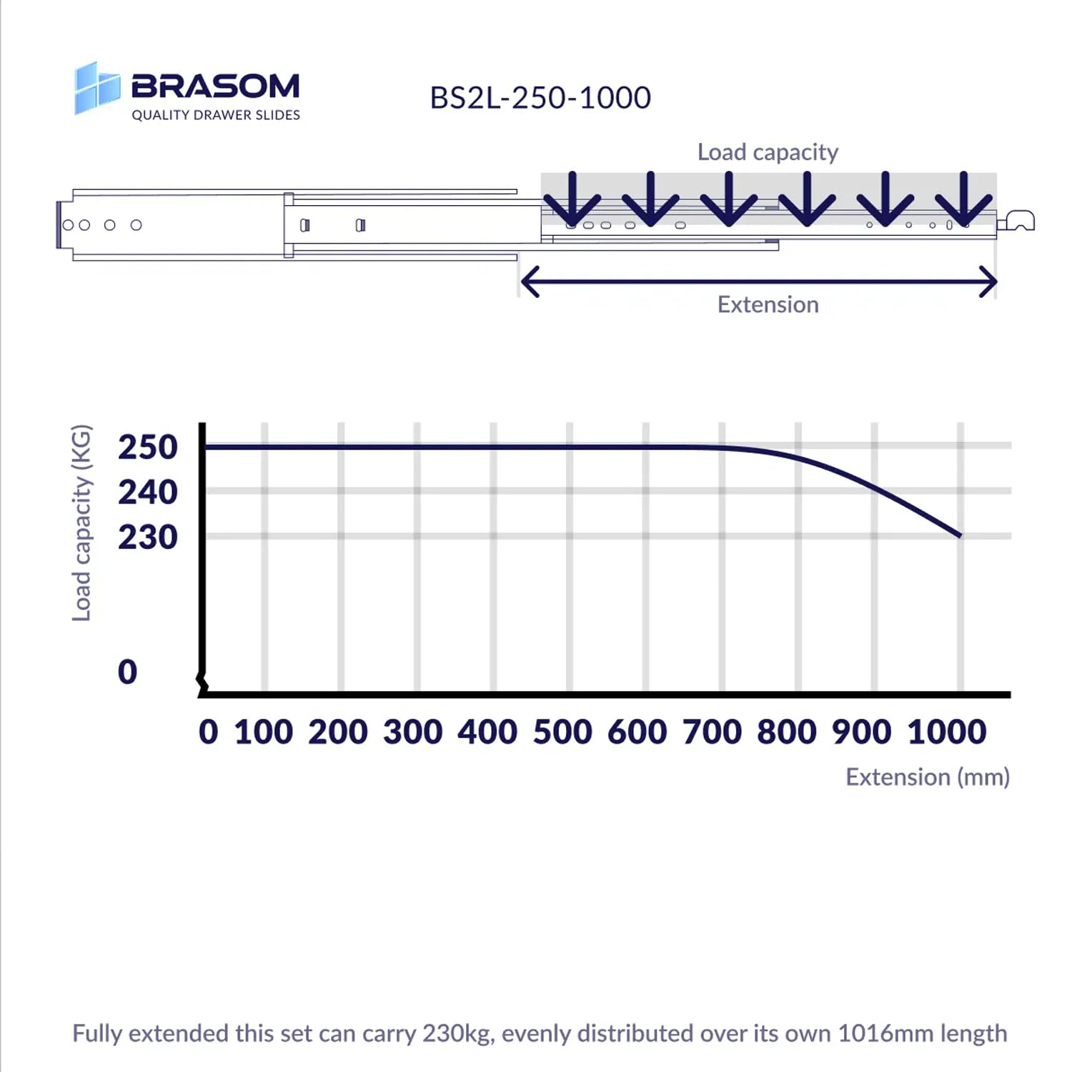 Brasom Rieles de extracción con soporte para cajones. Extracción de carga pesada 1000 mm, 250 kg, 40 pulgadas, sistema de rieles de bloqueo de entrada/salida de cajones, rodamientos de bolas,
