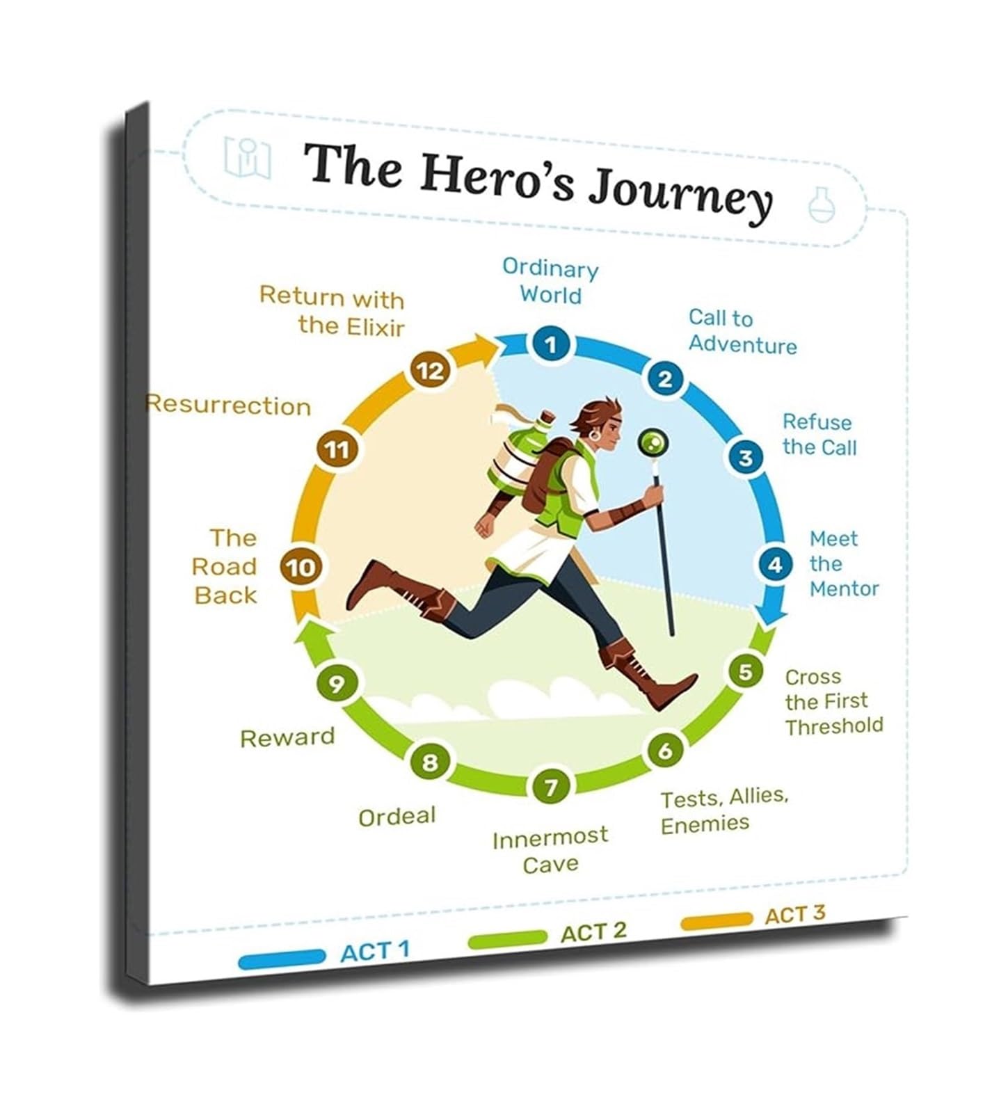 GYQYJPFZM Story Structure Poster Heros Journey Narrative Framework Canvas Wall-Art for Writers Room and Classroom Decor(Unframed,16x24inch(40x60cm))