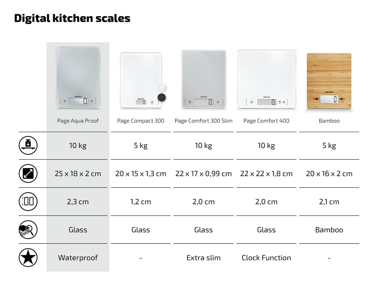 Soehnle Digitale Küchenwaage Page Aqua Proof, wasserdichtes Gehäuse | 10kg Tragkraft, spülmaschinengeeignet, 1-g-Teilung, Tara, große Wiegefläche, extragroße LCD-Anzeige, Sensor-Touch, Auto-Off