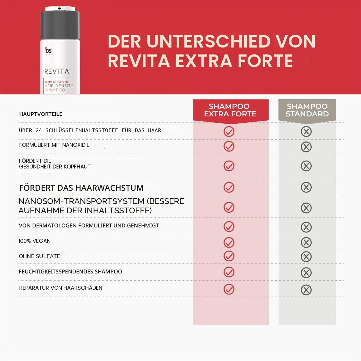 Revita Extra Strength Shampoo – Intensivreinigung für sichtbar volleres, dichteres Haar, leichte Feuchtigkeitspflege, sulfatfrei, farbschonend, 205 ml