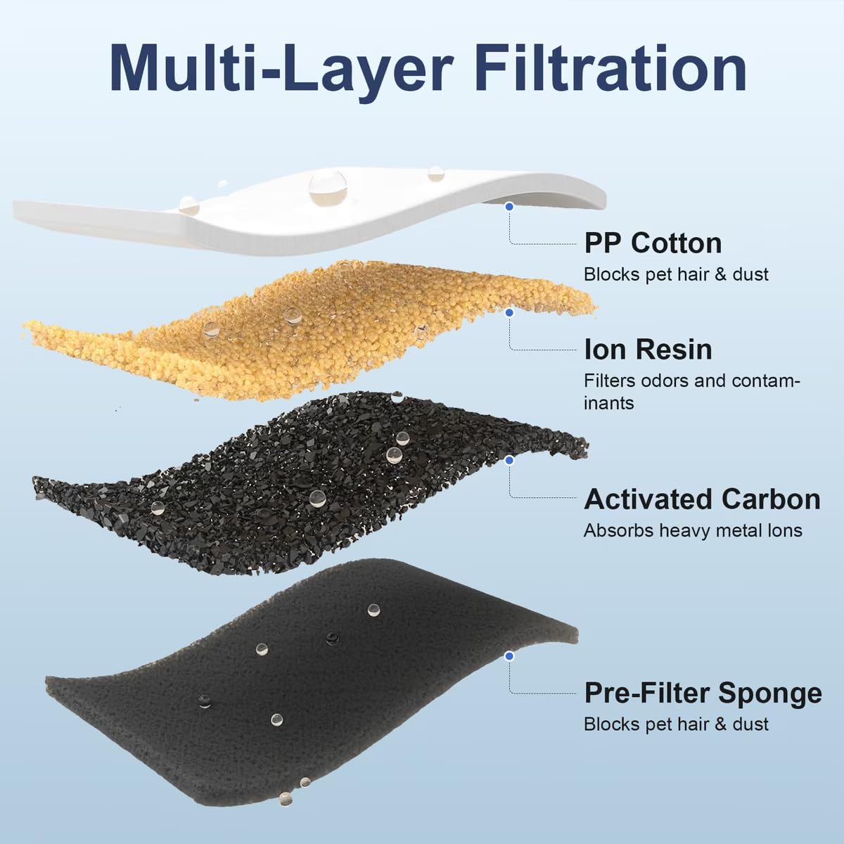 Casfuy PWS-155 Pet Water Fountain Replacement Filters & Sponges, 6 Count - image 2