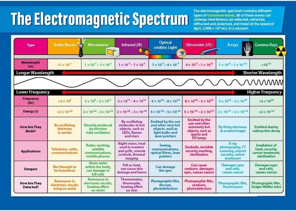 JRBJWYVV Educational Electromagnetic Spectrum Poster - Science Physics Chart for Classroom, STEM Wall Decor & Teaching Resource(Unframed,16x24inch(40x60cm))
