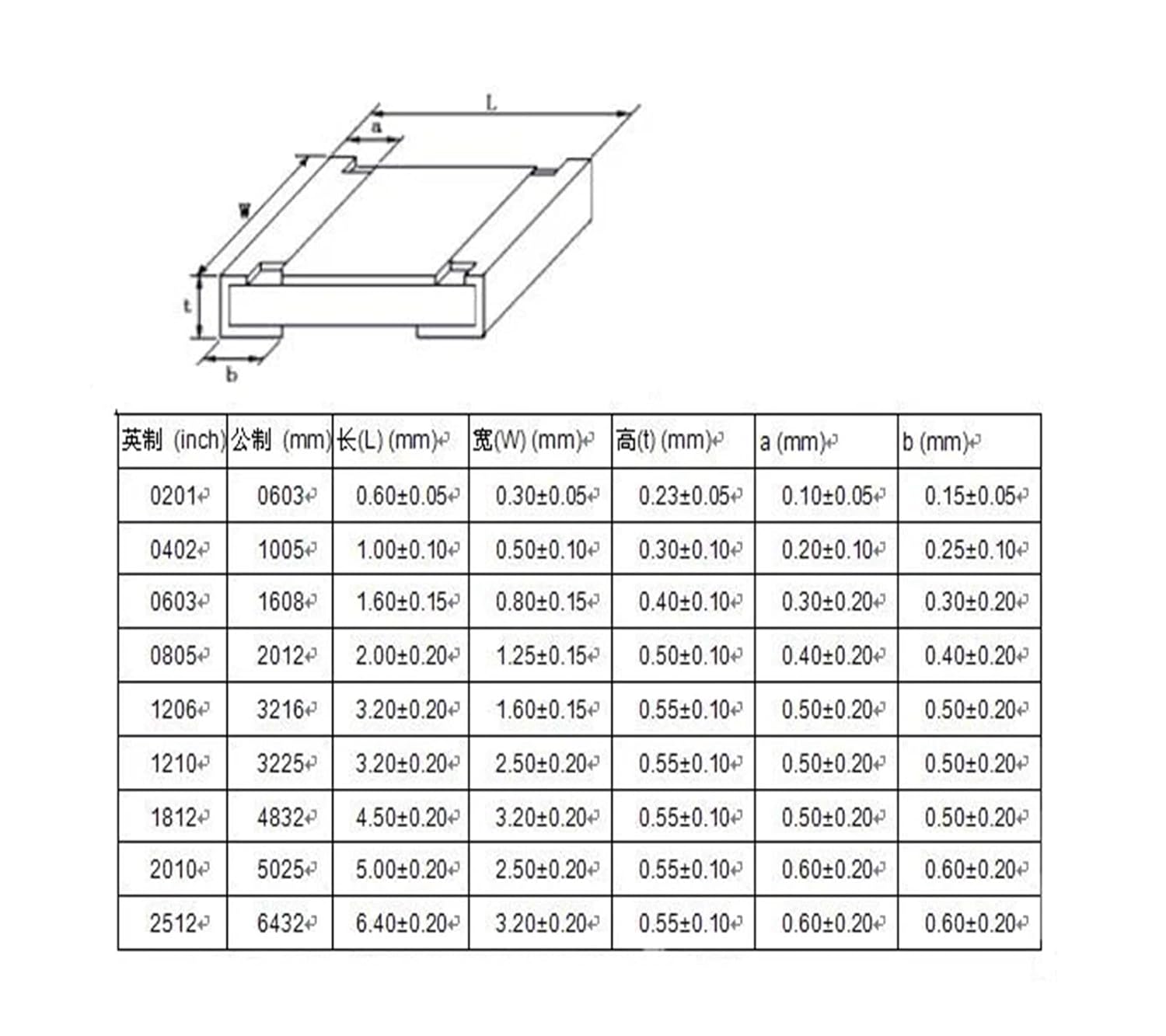 4250個/ロット 170値 x 25個 0603 0R-10MR 1/10W SMD チップ 固定抵抗キット 電子部品パッケージ容