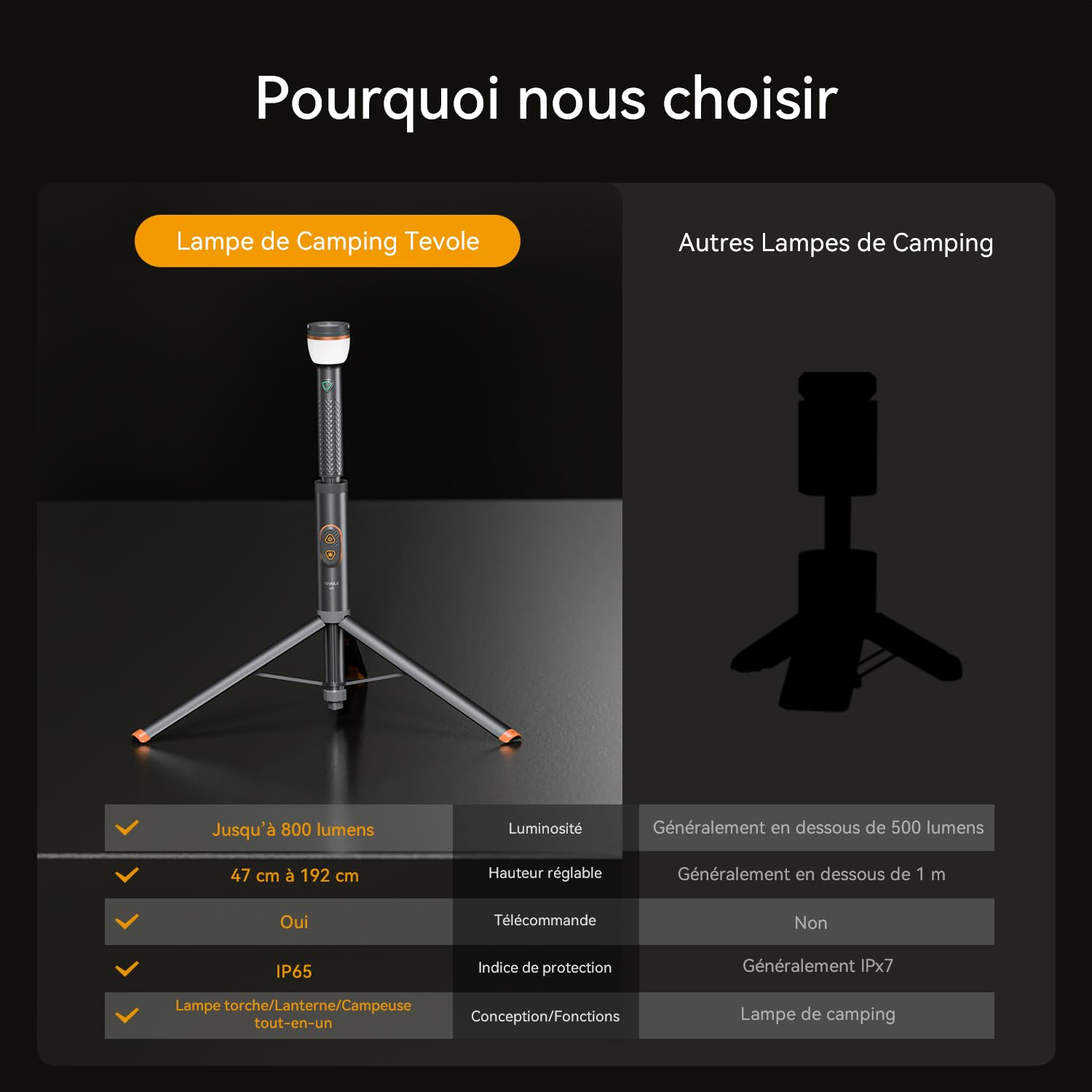 Lampe Camping Rechargeable 800 Lumens - Hauteur Réglable Télescopique, Télécommande, Base Magnétique, Étanche IP65, Batterie USB, Lampe LED Extérieure pour Randonnée, Urgences, Aventure