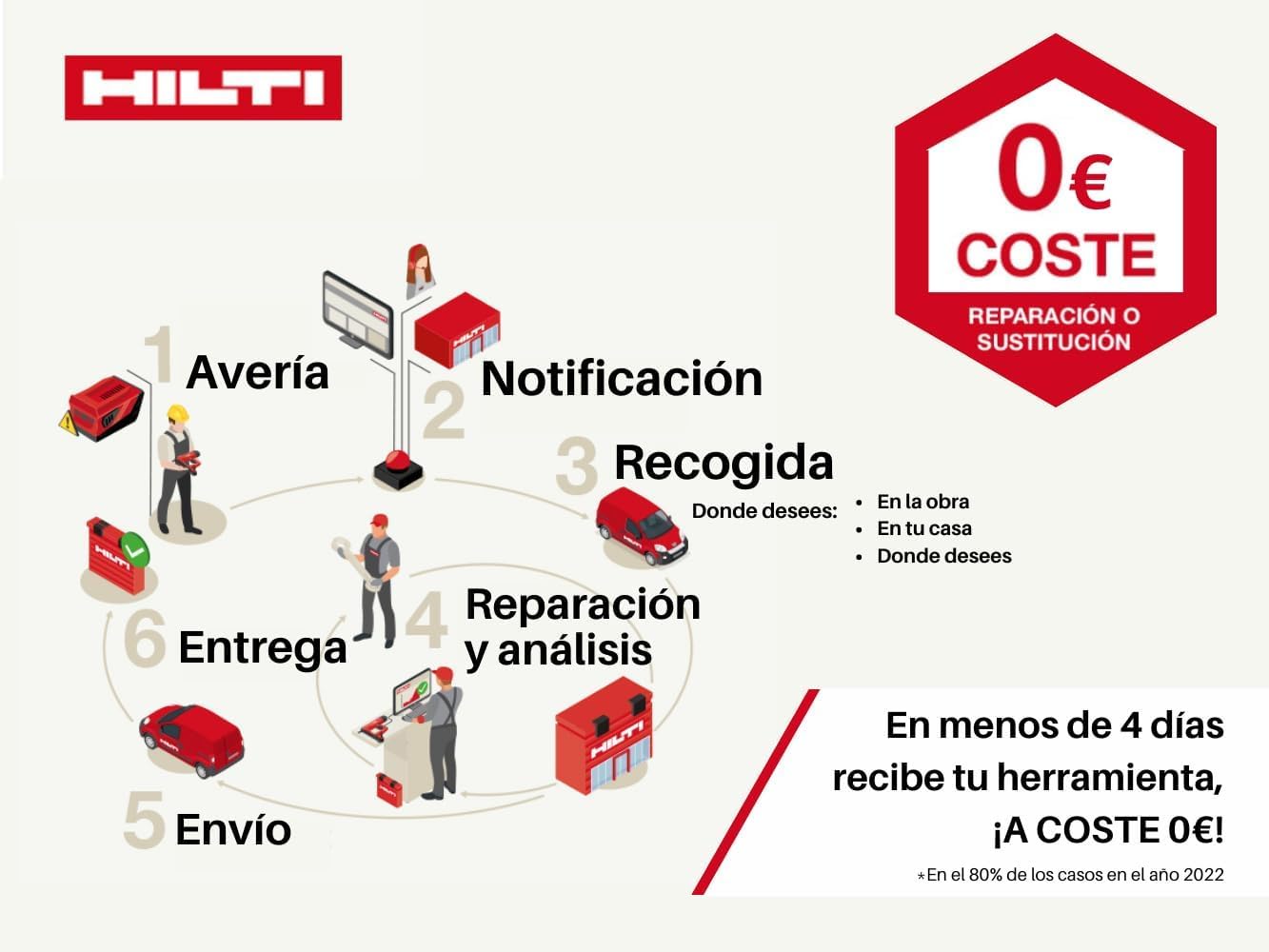 Hilti 2406818 Kit Sierra de sable SR 2-A12 + 2 baterías B 12/4.0 + cargador C4/12-50 + Juego 10 hojas de sierra de calar (Longitud carrera 16mm. Tasa 2900 cpm. Demoliciones ligeras. Con maletín)