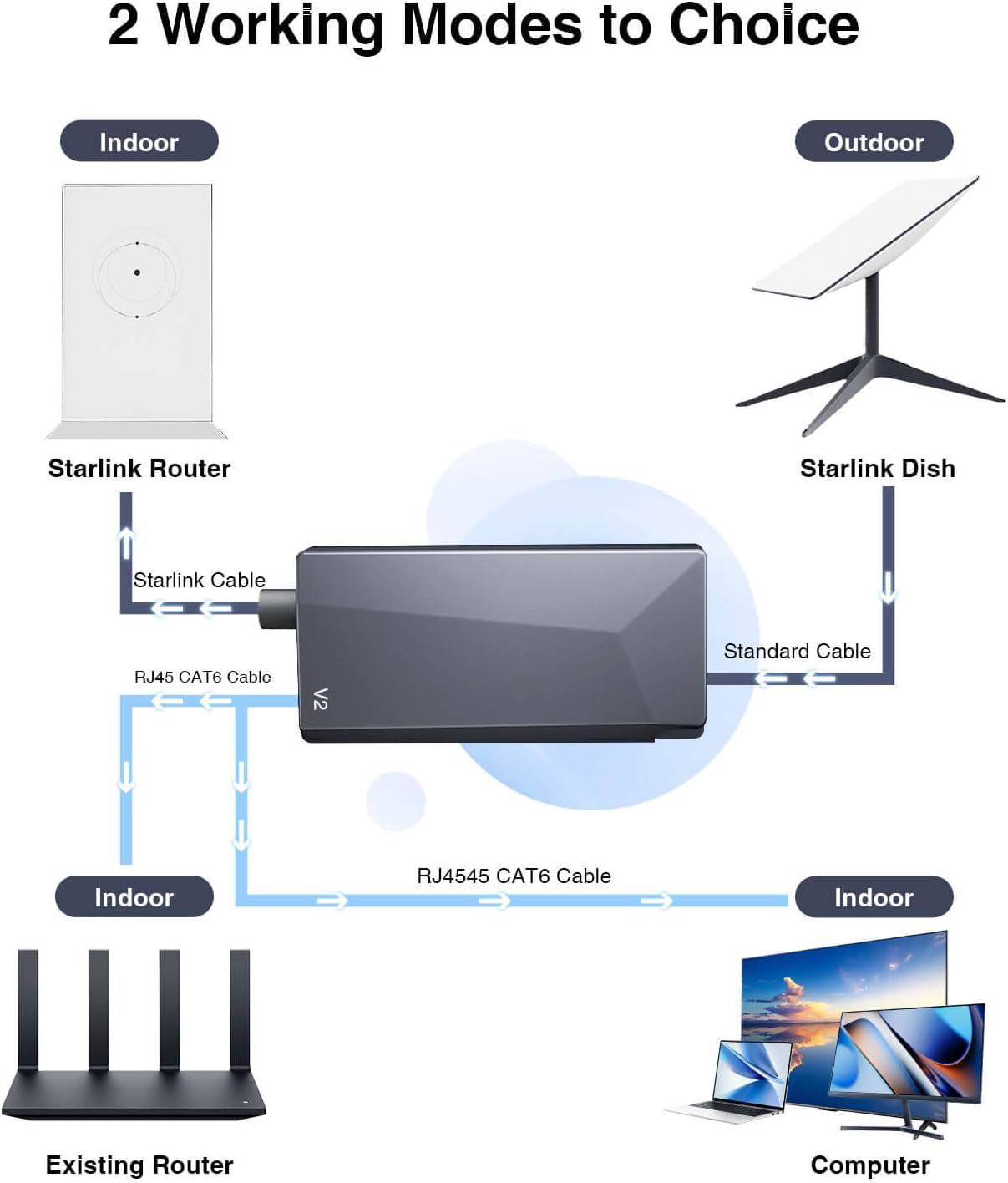 New-Gen Starlink Ethernet Adapter for Gen 2 Rectangle Dish - Satellite Internet Fast & Stable Wired External Network Connection
