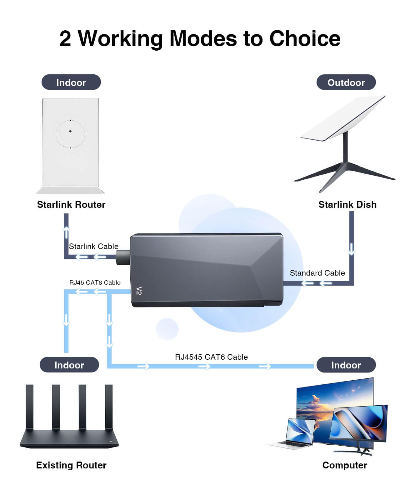 Starlink - Adattatore Ethernet di nuova generazione per parabola rettangolare Gen 2, connessione di rete esterna cablata veloce e stabile
