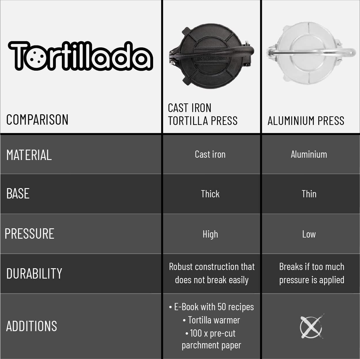 Tortillada – Premium Cast Iron Tortilla Press with Recipes E-Book (10 Inch) + Tortilla Warmer incl. 100pcs Parchment Paper