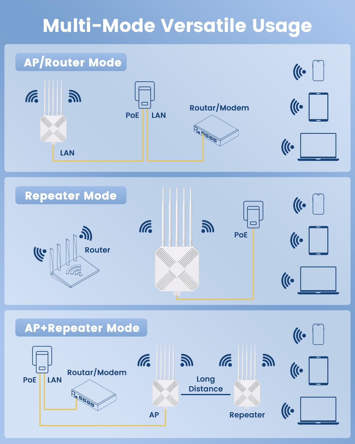 3000Mbit WLAN Verstärker Outdoor Wetterfester IP68, WiFi 6 WLAN Repeater Outdoor mit Gigabit LAN, Dualband 2402MBit/s 5GHz+574MBit/s 2,4GHz, Lange Reichweite WiFi Repeater für Garten Hof Terrasse