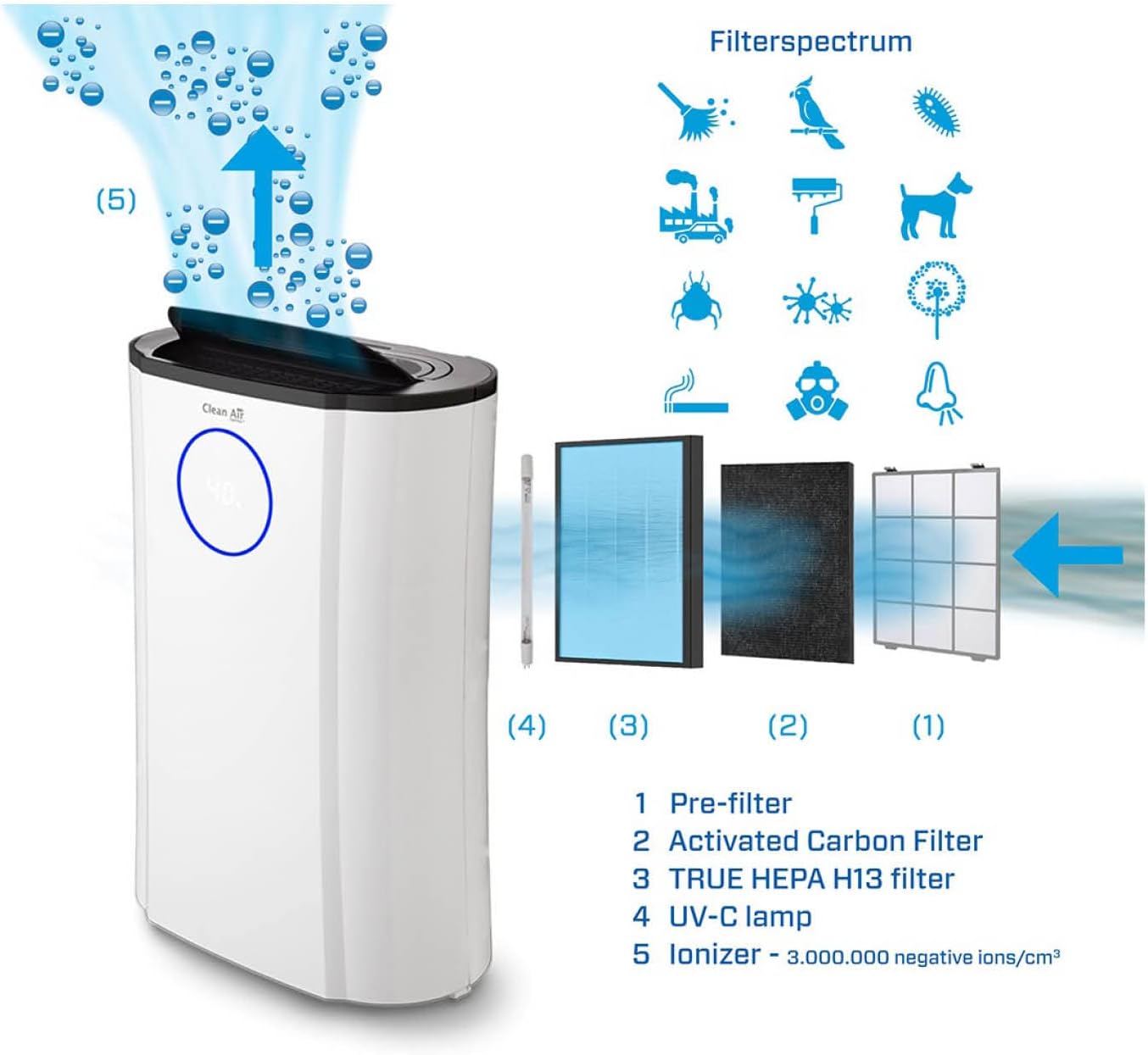 Diagram showing the Clean Air Optima CA-704's filter spectrum and components: Pre-filter, Activated Carbon Filter, TRUE HEPA H13 filter, UV-C lamp, and Ionizer