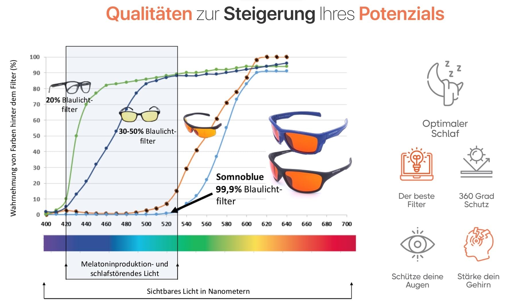 Kinderbrille - Anti Blaulicht Brille - Somnoblue für Kinder BIOHACKING Kinderbrille Besser Schlafen - mit Case