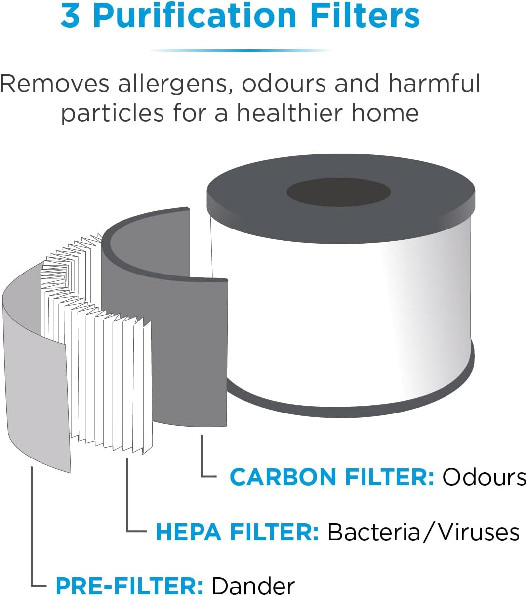 Diagram illustrating the three layers of the air filter: Pre-filter for Dander, HEPA filter for Bacteria/Viruses, Carbon filter for Odours.