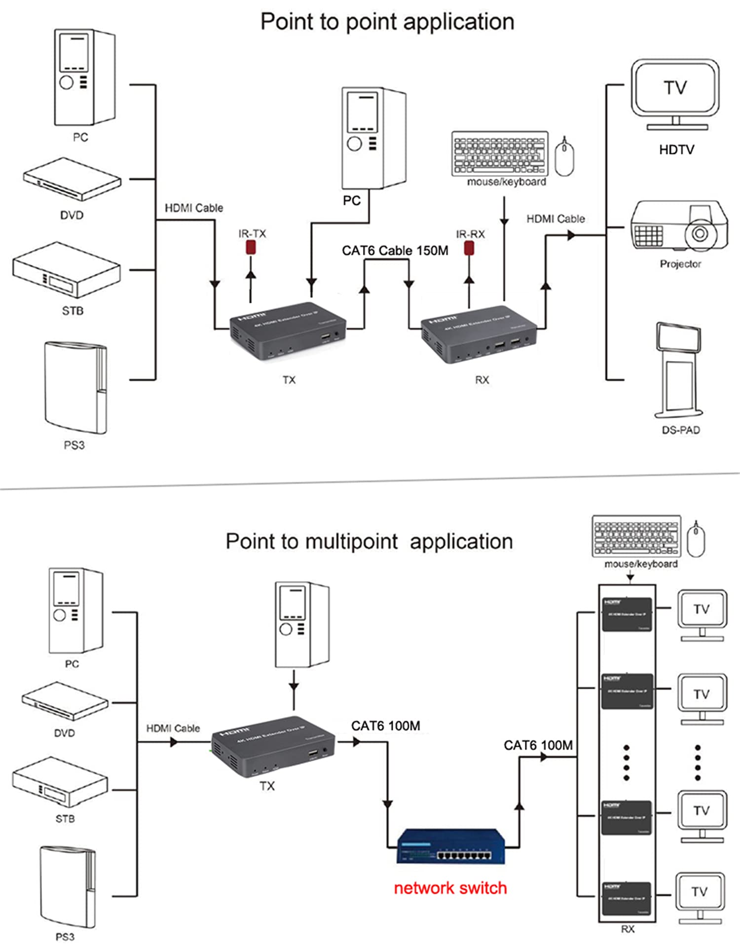 4K HDMI KVM Extender 150M Over IP KVM RJ45 Cat5E Câble Ethernet Support USB Mouse Keyboard Extension Compression sans perte