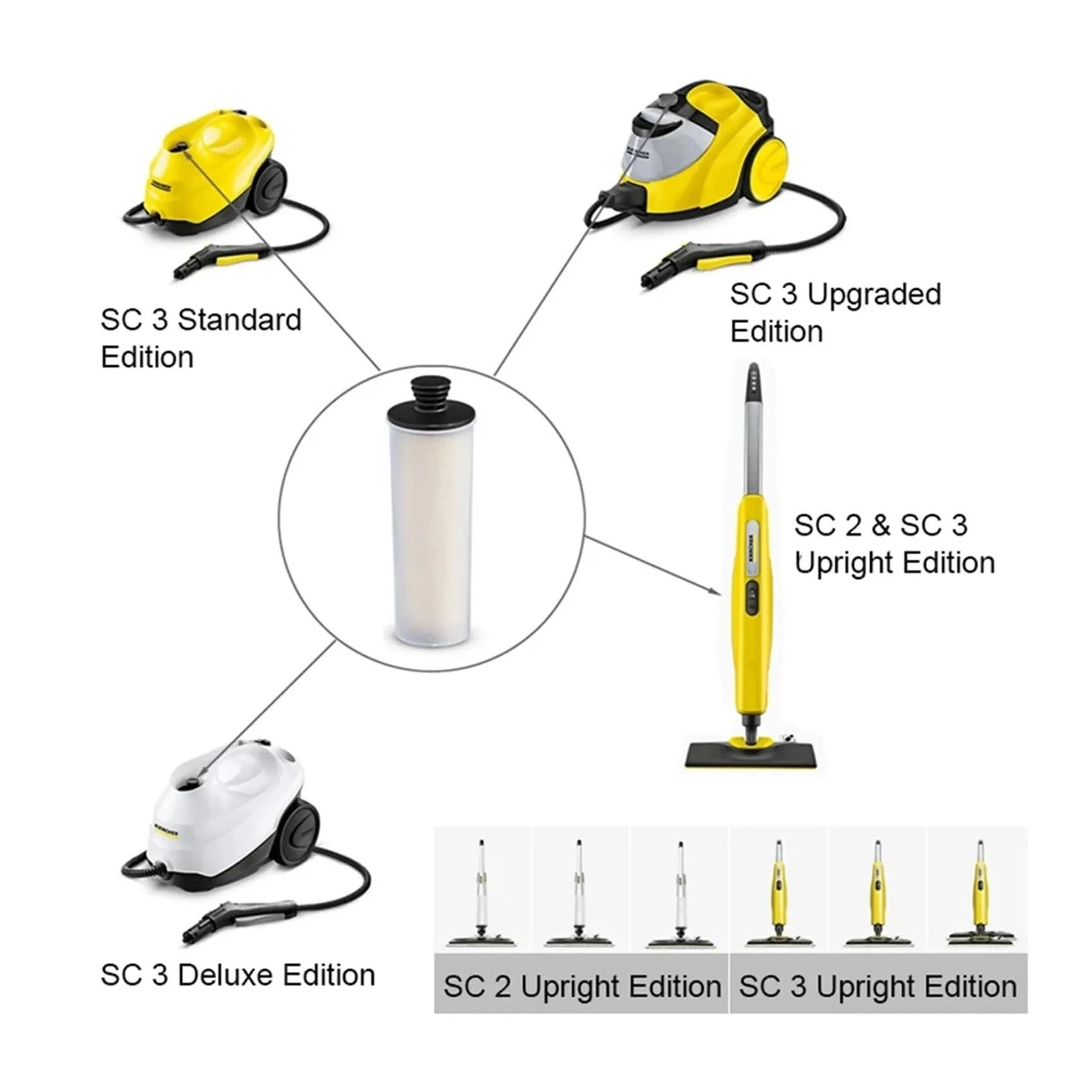 Varilla De Filtro Descalcificador, Compatible con Karcher SC 2U SC2UP SC3 SC3U SC3UP Vertical Premium Series Piezas De Limpiador A Vapor Accesorios Filtro Hepa | 3pcs
