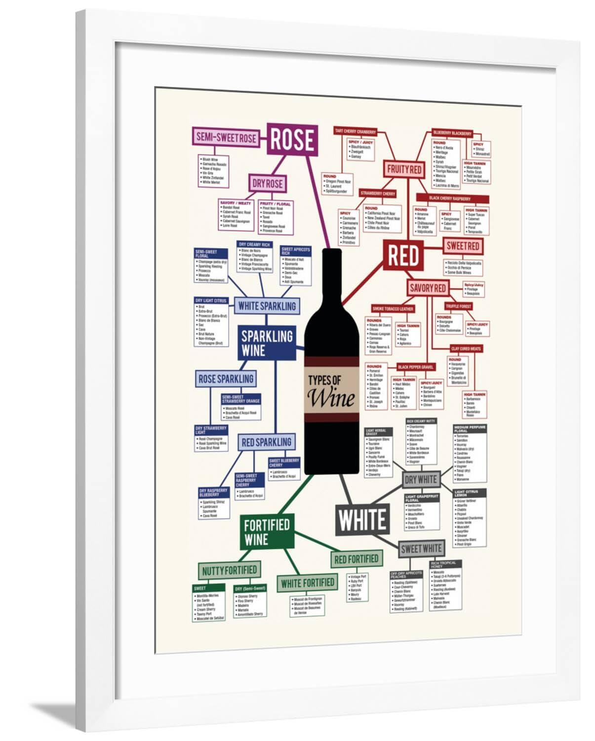 Amazon.com: Art.com Wall Art Print Types of Wine Chart on White