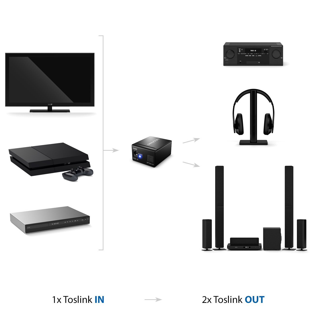deleyCON Toslink Splitter 2 Port Digital Audio Splitter Verteiler für optische Toslink Audio Kabel S/PDIF 1x Eingang 2x Ausgang für TV HiFi-Anlage Soundbar Kopfhörer