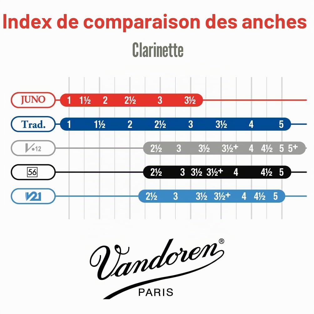 Vandoren Juno JCR0125 Student Boîte de 10 anches de clarinette en si bémol