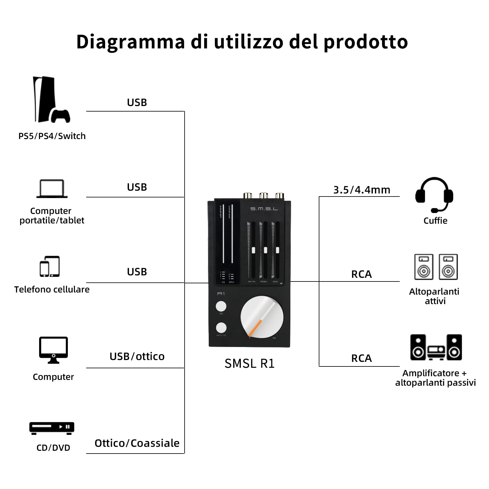 SMSL R1 DAC Amplificatore per Cuffie, Convertitore Audio Digitale ad Analogico Desktop USB C per Gaming PC PS5, Ingresso Microfono/USB/OTTICO/Coassiale, Uscita Bilanciata 3,5 mm/4,4 mm/RCA, Nero