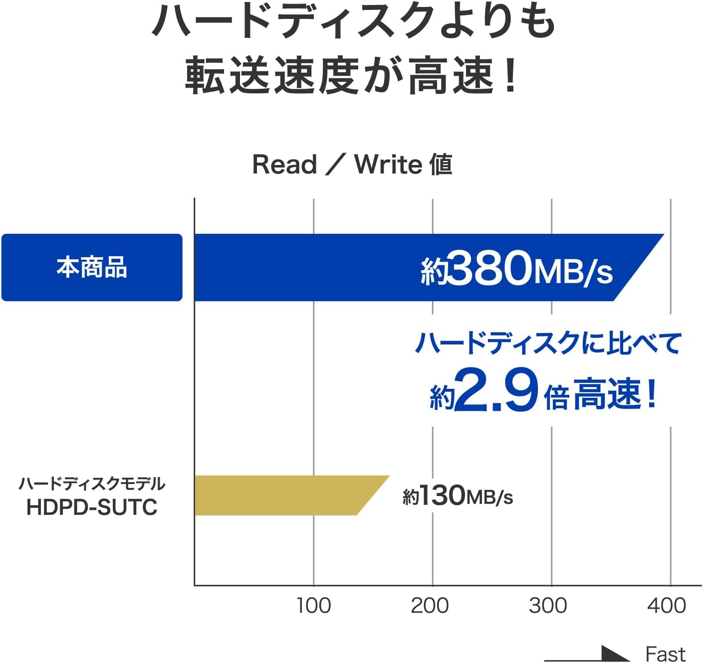 IODATA Security SSD BizDAS 500GB Hardware Encryption Support Password Lock Shockproof Portable SSD USB 5Gbps Japanese Manufacturer SSPD-SUTC500B/UE