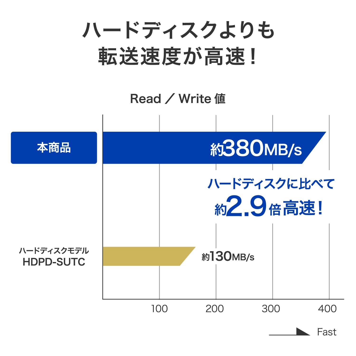Amazon | IODATA BizDAS ポータブルSSD 1TB USB3.2Gen1 SSPD-SUTC1B/UE