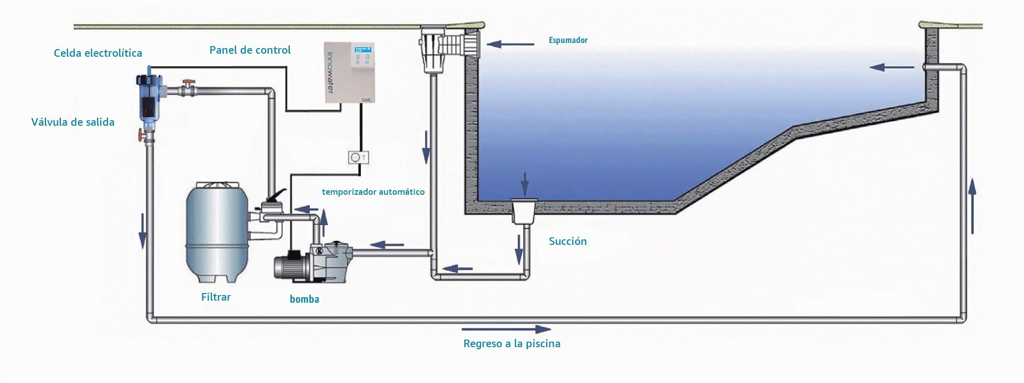 Electrólisis salina Innowater - SMC10 - 10 g/h