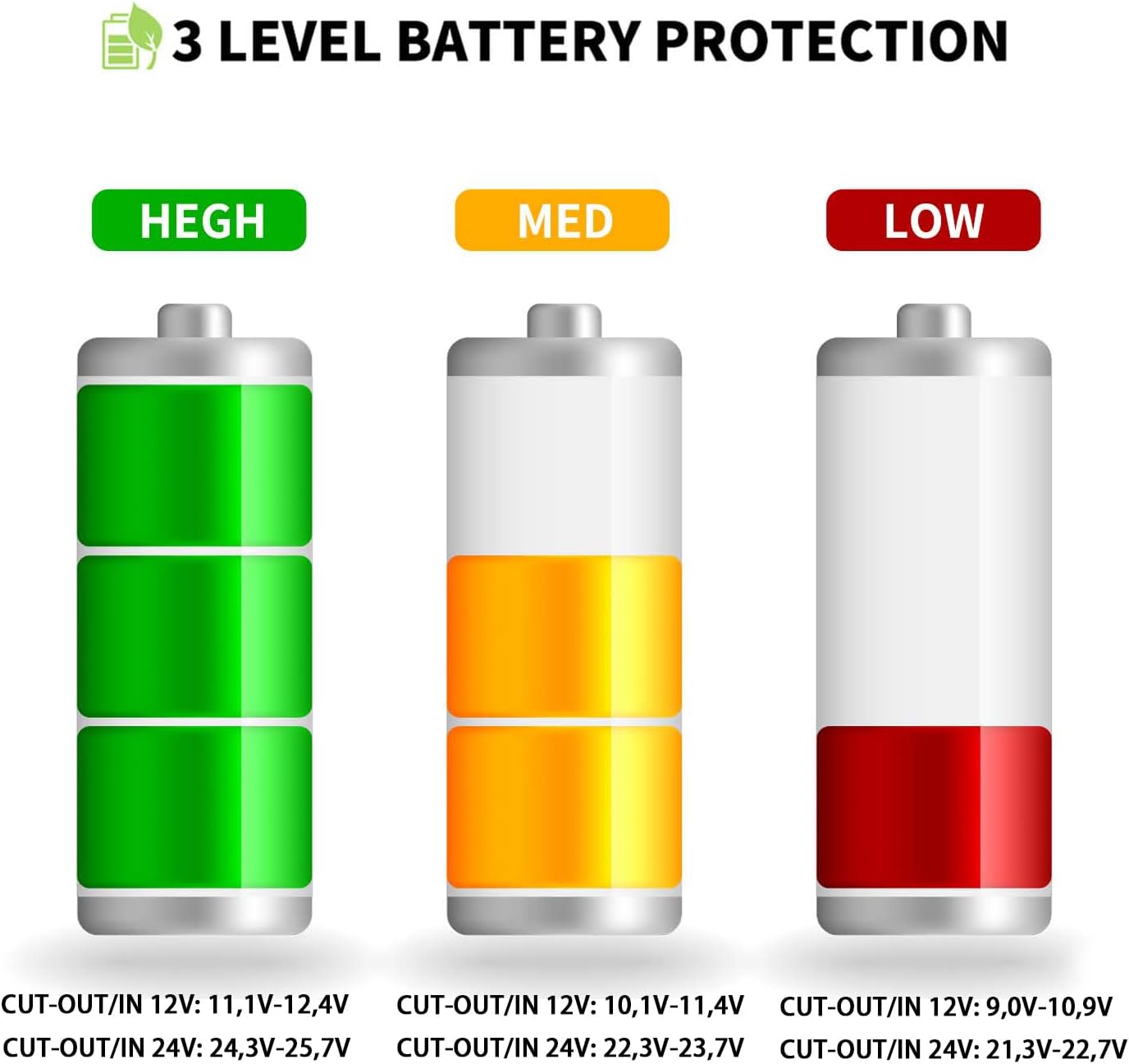 Diagram illustrating three battery protection levels: High (green), Medium (yellow), and Low (red), with corresponding cut-out/in voltagés per a sistemes de 12V i 24V.