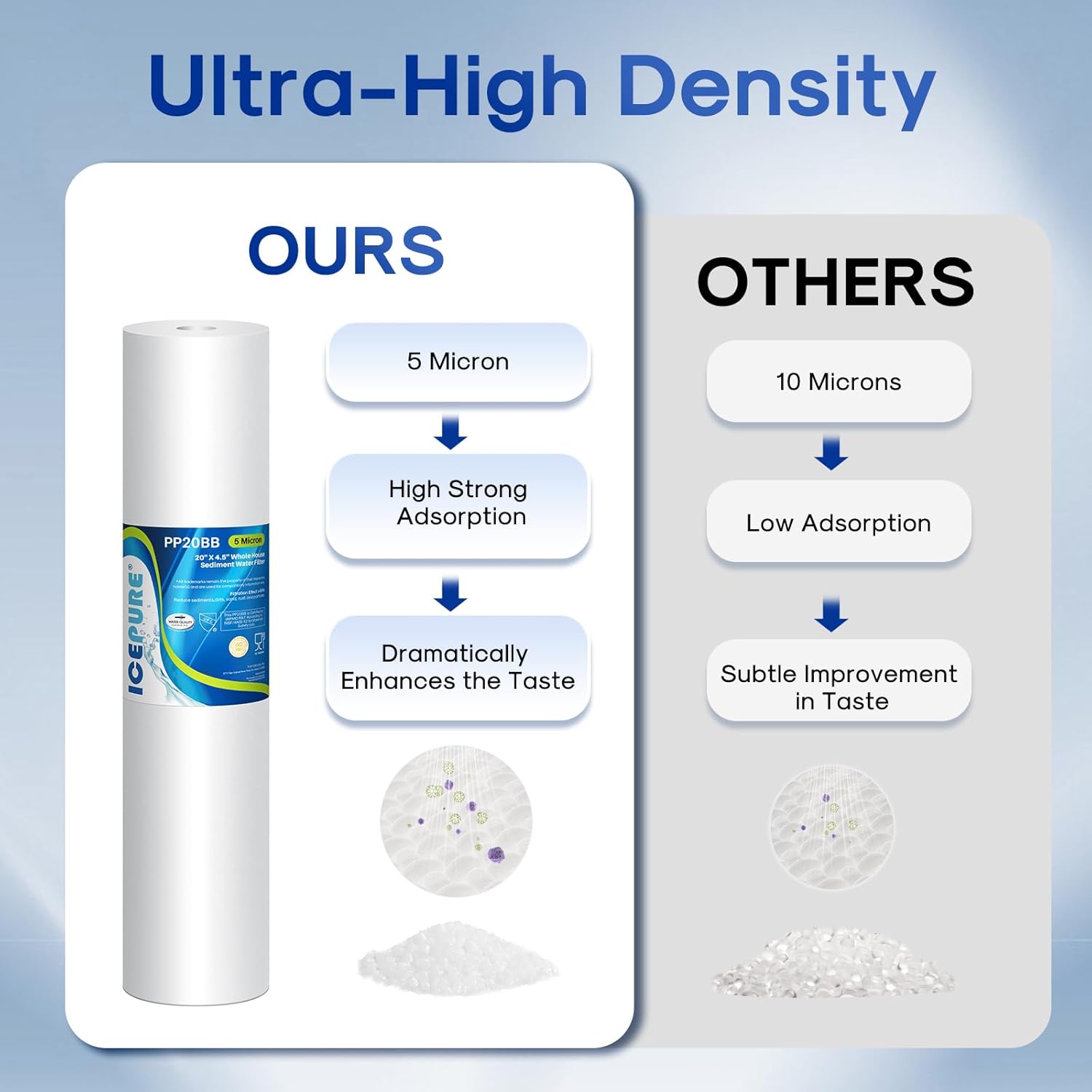 ICEPURE 5 Micron 20" x 4.5" Whole House Sediment Home Water Filter Replacement Cartridge, Compatible with SP-DD-5005-20BB, FPMB5-20, AP810-2, 155358-43, SDC-45-2005, 2PP20BB1M, P5-20, FP25B, 2 Pack - Image 6
