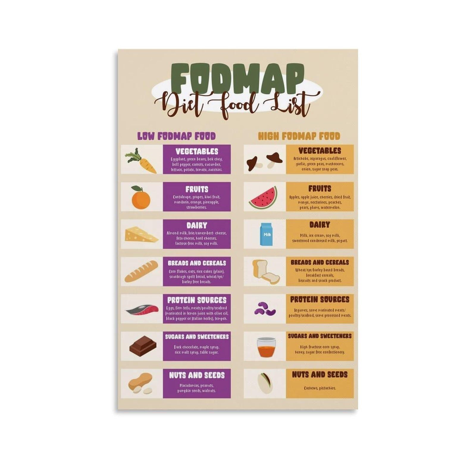 LLBOGRGGN Low FODMAP Diet Food Chart Poster Guide for IBS and Digestive Health Safe and Avoid Foods List for Kitchen or Pantry Reference(Framed,12x18inch(30x45cm))