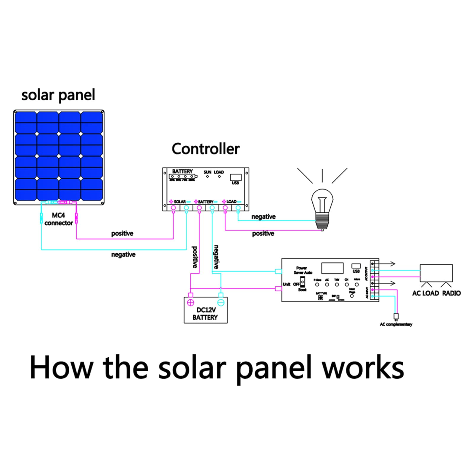 Przenośny panel solarny 300 W, zestaw 12 V, przełącznik USB, panel solarny z kontrolerem, wodoodporne ogniwa solarne do telefonów komórkowych RV Car