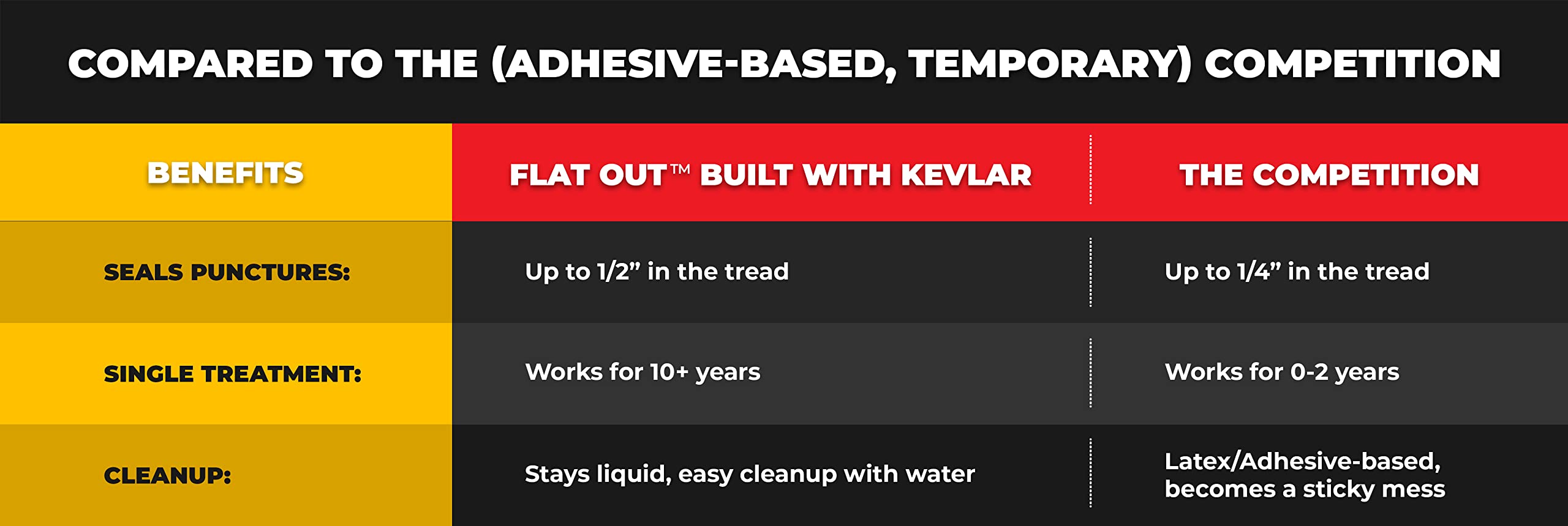 FlatOut Tire Sealant Sportsman Formula Prevent Flat Tires, Seal Leaks, Contains Kevlar, 32