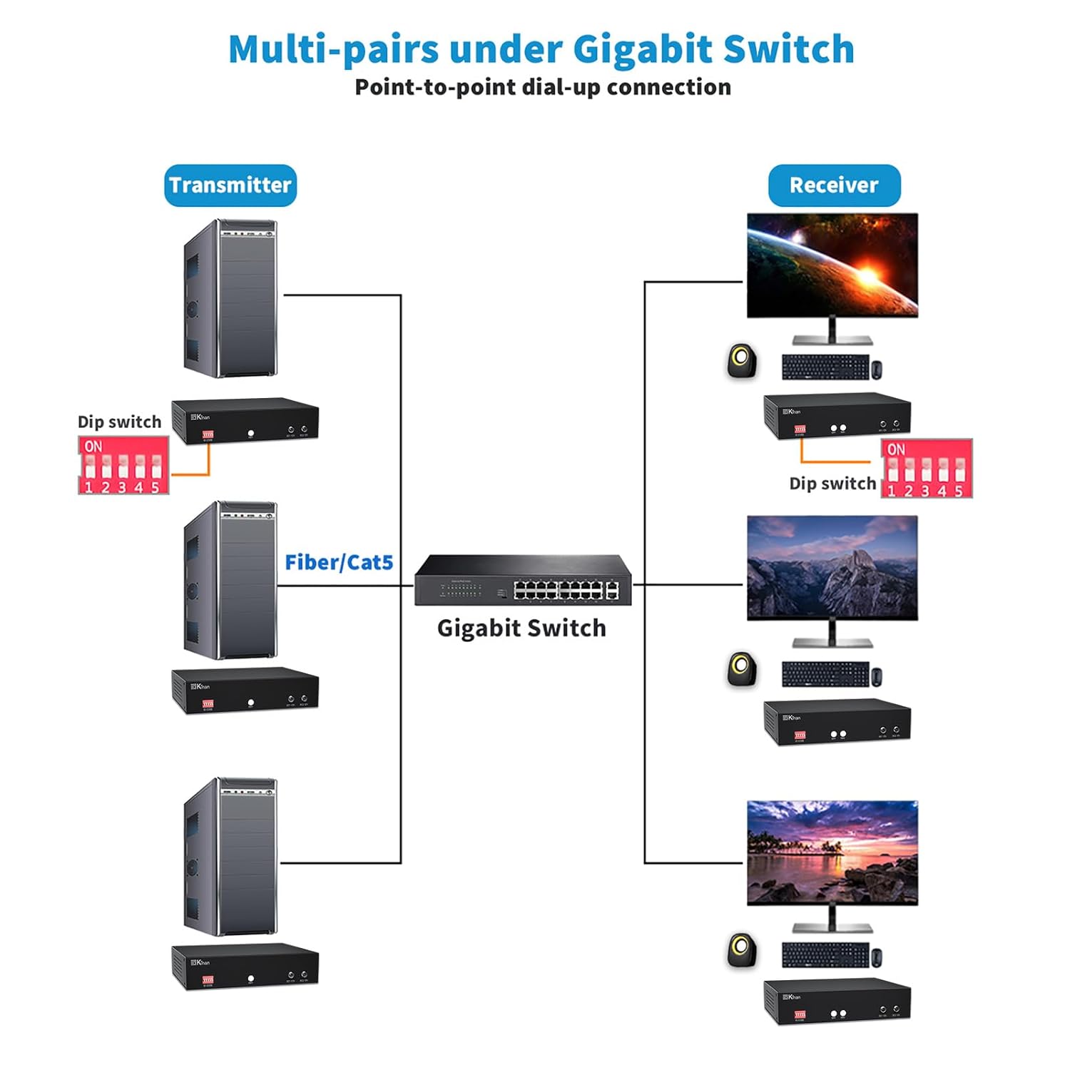 Kinan 4K HDMI USB KVM Over Ethernet Extender, FHD HDMI Keyboard Mouse USB2.0 Over CAT5E or Optical Cable 4K@30Hz Up to 10KM, 2 USB 2.0 Ports, Loop Out, Near-Zero Latency, Plug & Play