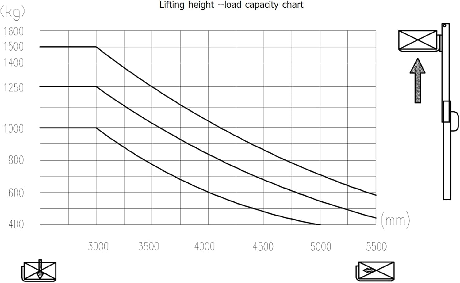 Lifting height load capacity chart for forklift