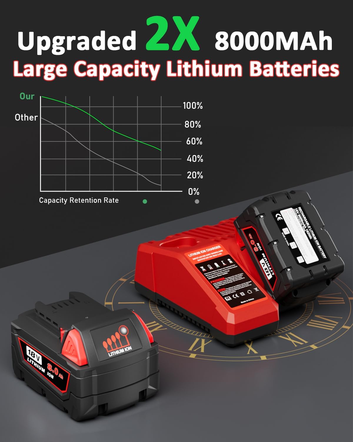 Replacement for Milwaukee M-18 Battery:2 Pack 18V 8.0Ah Lithium Batteries Compatible with Milwaukee Battery 48-11-1862 48-11-1860 48-11-1828 48-11-1815 48-11-1822 Cordless Power Tools (8.0Ah 2Pack) - Image 3