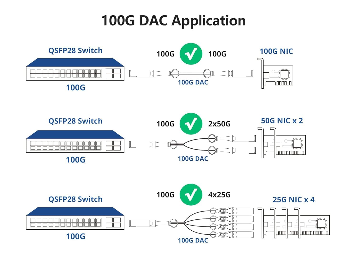10Gtek 100G QSFP28 to 4X 25G SFP28 Breakout DAC Passive Direct Attach Copper Twinax Cable for Arista CAB-Q-4S-100G-1M, 1-Meter(3.3ft)