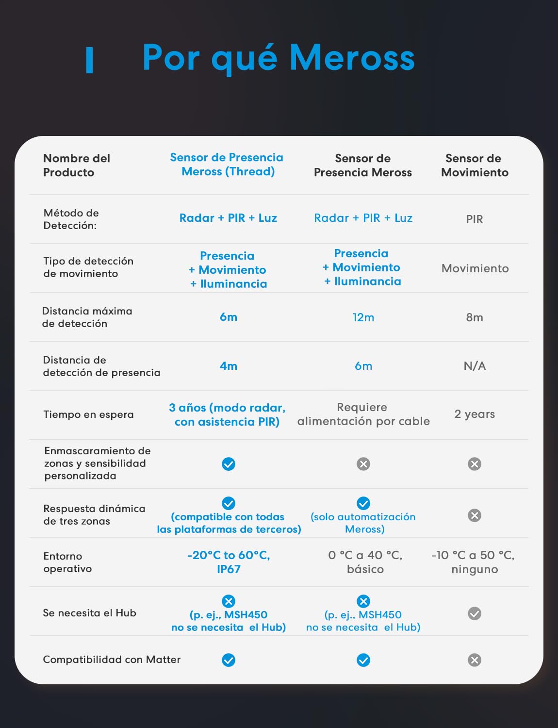 Meross Detector de Presencia Matter Over Thread, Sensor de Movimiento IP67 con Detección de 3 Zonas, Detector de Movimiento Bateria Compatible con Apple HomeKit, Alexa, Google Home, 2 Unidades